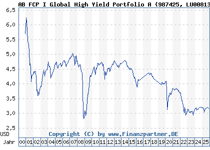 Chart: AB FCP I Global High Yield Portfolio A (987425 LU0081336892)