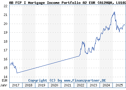 Chart: AB FCP I Mortgage Income Portfolio A2 EUR (A12HQW LU1021288268)