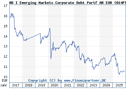 Chart: AB I Emerging Markets Corporate Debt Portf AR EUR (A14PTN LU1174053204)