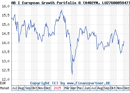 Chart: AB I European Growth Portfolio A (A402YN LU2760005947)