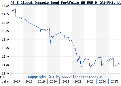 Chart: AB I Global Dynamic Bond Portfolio AR EUR H (A14PH1 LU1174052495)