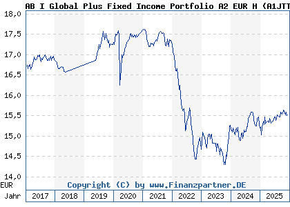 Chart: AB I Global Plus Fixed Income Portfolio A2 EUR H (A1JTT7 LU0683598303)