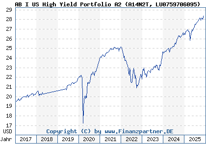 Chart: AB I US High Yield Portfolio A2 (A14N2T LU0759706095)