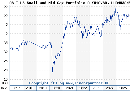 Chart: AB I US Small and Mid Cap Portfolio A (A1CVBQ LU0493246853)