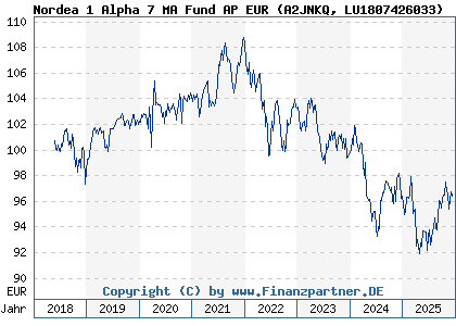Chart: Nordea 1 Alpha 7 MA Fund AP EUR (A2JNKQ LU1807426033)