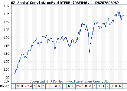 Chart: AZ SocialConvictionEquiATEUR (A3EU40 LU2676762326)