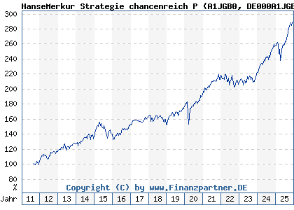 Chart: HanseMerkur Strategie chancenreich P (A1JGB0 DE000A1JGB05)