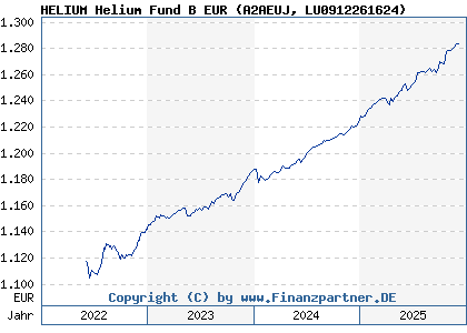 Chart: HELIUM Helium Fund B EUR (A2AEUJ LU0912261624)