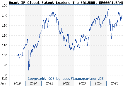 Chart: Quant IP Global Patent Leaders I a (A1J3AN DE000A1J3AN1)