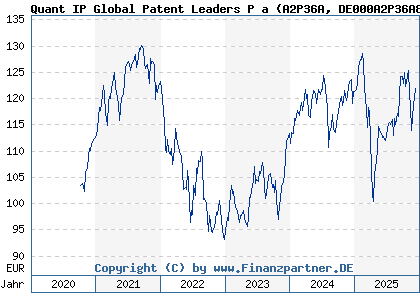 Chart: Quant IP Global Patent Leaders P a (A2P36A DE000A2P36A8)