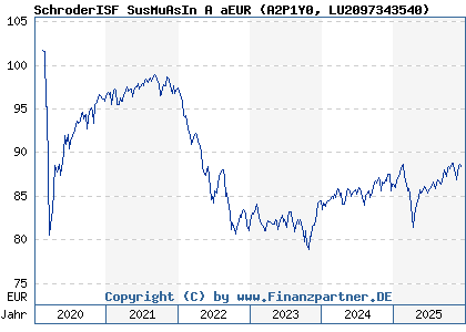 Chart: SchroderISF SusMuAsIn A aEUR (A2P1Y0 LU2097343540)