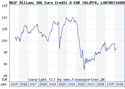 Chart: AGIF Allianz SDG Euro Credit A EUR (A1JPF8 LU0706716890)