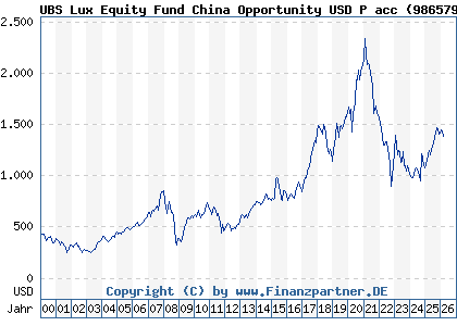 Chart: UBS Lux Equity Fund China Opportunity USD P acc (986579 LU0067412154)