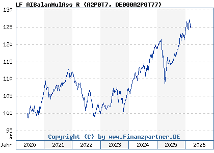 Chart: LF AIBalanMulAss R (A2P0T7 DE000A2P0T77)