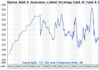 Chart: Alpina Bond & Insurance Linked Strategy Fund of Fund A EUR (A1CUPE LU0524669974)