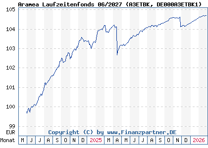 Chart: Aramea Laufzeitenfonds 06/2027 (A3ETBK DE000A3ETBK1)