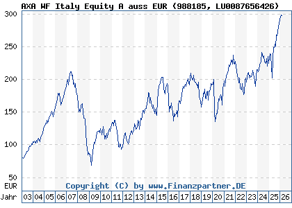 Chart: AXA WF Italy Equity A auss EUR (988185 LU0087656426)