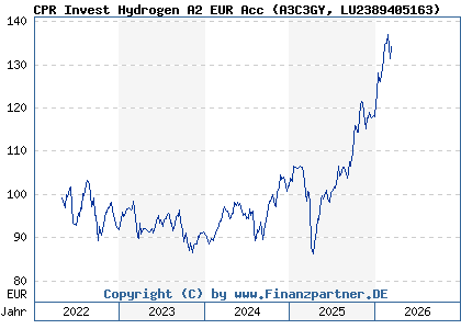 Chart: CPR Invest Hydrogen A2 EUR Acc (A3C3GY LU2389405163)