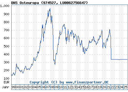 Chart: DWS Osteuropa (974527 LU0062756647)