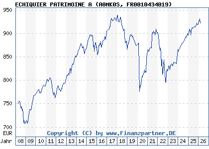Chart: ECHIQUIER PATRIMOINE A (A0MK0S FR0010434019)
