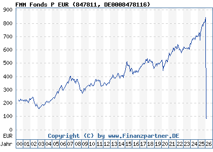Chart: FMM Fonds P EUR (847811 DE0008478116)