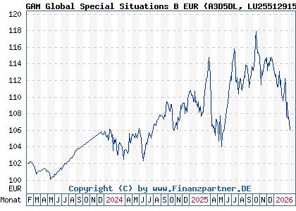 Chart: GAM Global Special Situations B EUR (A3D5DL LU2551291557)