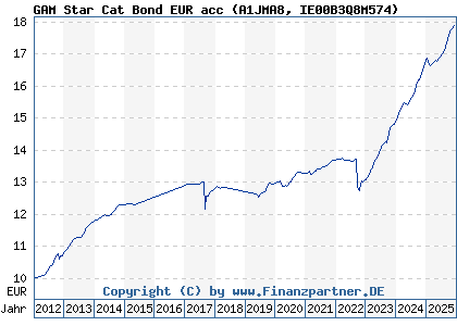 Chart: GAM Star Cat Bond EUR acc (A1JMA8 IE00B3Q8M574)