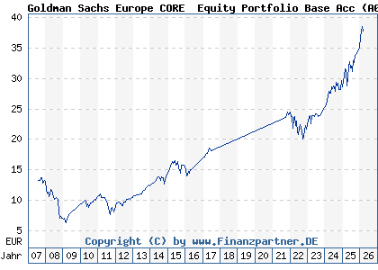 Chart: Goldman Sachs Europe CORE&reg; Equity Portfolio Base Acc (A0HNN0 LU0234681749)