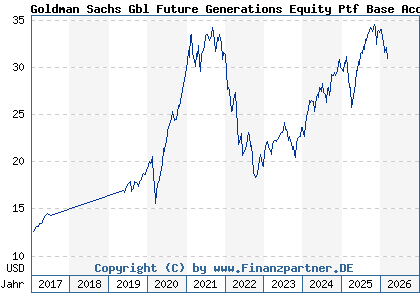 Chart: Goldman Sachs Gbl Future Generations Equity Ptf Base Acc (A1J4XB LU0786609619)