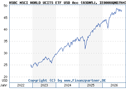 HSBC MSCI WORLD UCITS ETF USD Acc IE000UQND7H4
