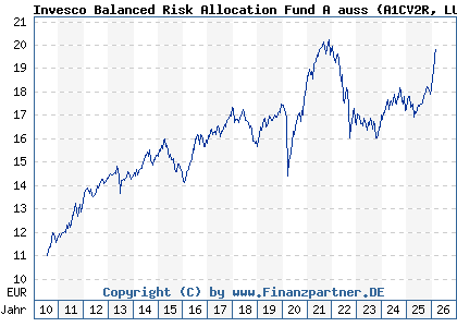 Chart: Invesco Balanced Risk Allocation Fund A auss (A1CV2R LU0482498176)