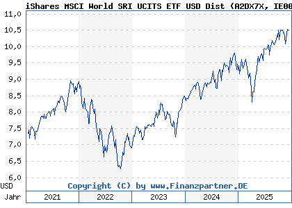 Chart: iShares MSCI World SRI UCITS ETF USD Dist (A2DX7X IE00BDZZTM54)