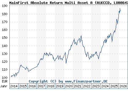 Chart: MainFirst Absolute Return Multi Asset A (A1KCCD LU0864714000)