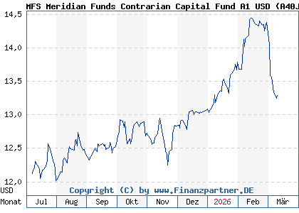 Chart: MFS Meridian Funds Contrarian Capital Fund A1 USD (A40JN0 LU2864445049)