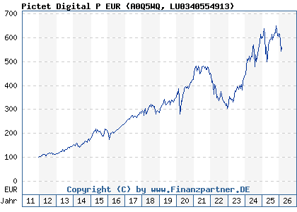Chart: Pictet Digital P EUR (A0Q5WQ LU0340554913)