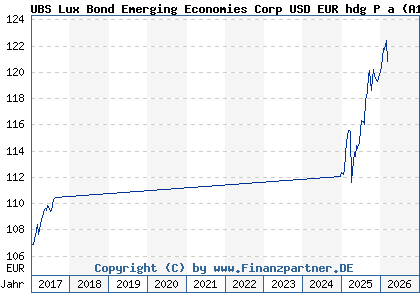 Chart: UBS Lux Bond Emerging Economies Corp USD EUR hdg P a (A1T7L9 LU0896022620)