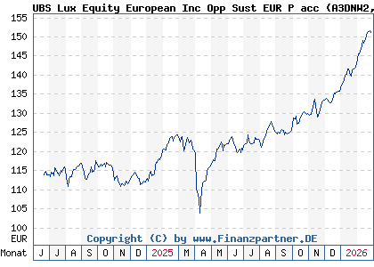 Chart: UBS Lux Equity European Inc Opp Sust EUR P acc (A3DNW2 LU2464499610)