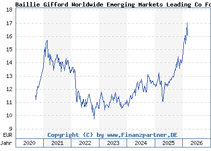 Chart: Baillie Gifford Worldwide Emerging Markets Leading Co Fd A EUR Acc (A2PR29 IE00BK5TW610)