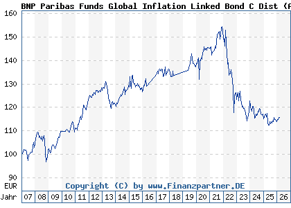 Chart: BNP Paribas Funds Global Inflation Linked Bond C Dist (A0KE4X LU0249332452)