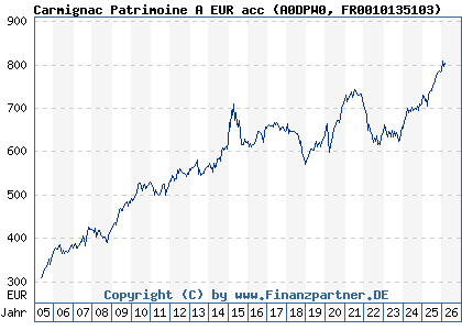 Chart: Carmignac Patrimoine A EUR acc (A0DPW0 FR0010135103)