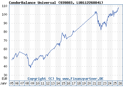 Chart: CondorBalance Universal (939883 LU0112268841)