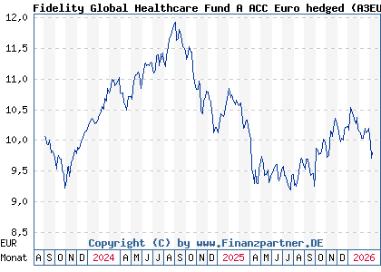 Chart: Fidelity Global Healthcare Fund A ACC Euro hedged (A3EU2L LU2670341846)
