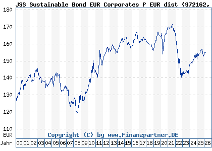 Chart: JSS Sustainable Bond EUR Corporates P EUR dist (972162 LU0045164786)