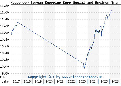 Chart: Neuberger Berman Emerging Corp Social and Environ Tran EUR A a (A1W0SY IE00B984JD20)