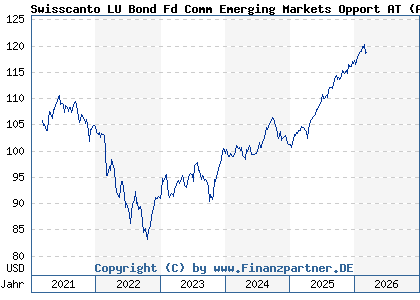 Chart: Swisscanto LU Bond Fd Comm Emerging Markets Opport AT (A2P633 LU2108481859)