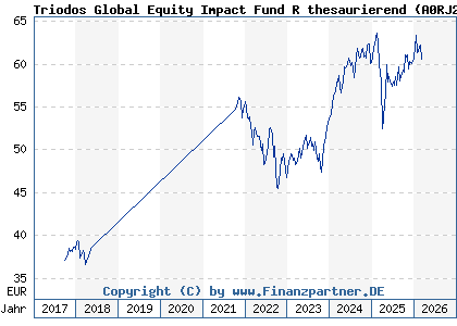 Chart: Triodos Global Equity Impact Fund R thesaurierend (A0RJ27 LU0278271951)