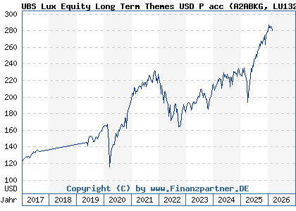 Chart: UBS Lux Equity Long Term Themes USD P acc (A2ABKG LU1323610961)