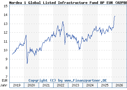Chart: Nordea 1 Global Listed Infrastructure Fund BP EUR (A2PBEF LU1947902018)