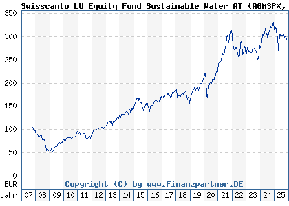 Chart: Swisscanto LU Equity Fund Sustainable Water AT (A0MSPX LU0302976872)