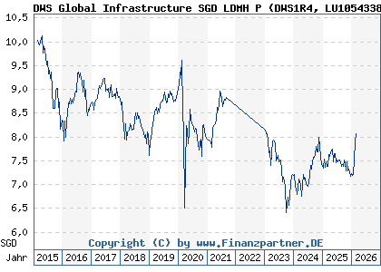 Chart: DWS Global Infrastructure SGD LDMH P (DWS1R4 LU1054338089)